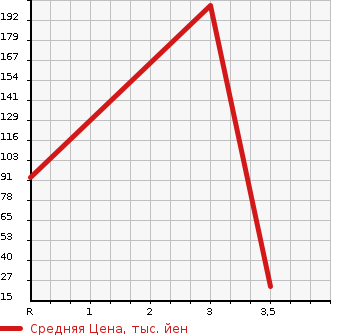 Аукционная статистика: График изменения цены HONDA Хонда  VAMOS HOBIO Вамос Хобио  2010 660 HJ1  в зависимости от аукционных оценок