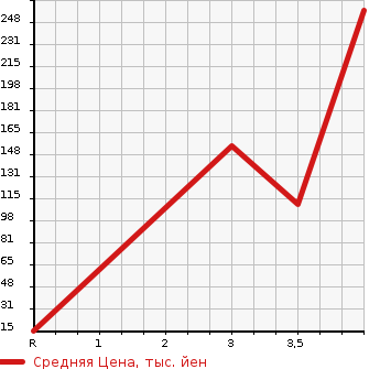 Аукционная статистика: График изменения цены HONDA Хонда  VAMOS HOBIO Вамос Хобио  2010 660 HJ1 PRO в зависимости от аукционных оценок