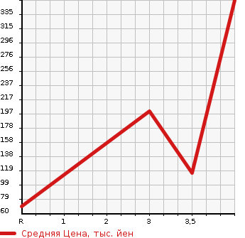 Аукционная статистика: График изменения цены HONDA Хонда  VAMOS HOBIO Вамос Хобио  2013 660 HJ1 PRO в зависимости от аукционных оценок