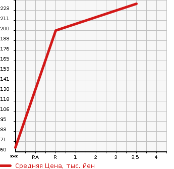 Аукционная статистика: График изменения цены HONDA Хонда  VAMOS HOBIO Вамос Хобио  2016 660 HJ1 PRO в зависимости от аукционных оценок