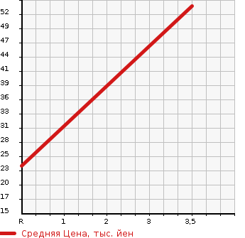 Аукционная статистика: График изменения цены HONDA Хонда  VAMOS HOBIO Вамос Хобио  2006 660 HJ2  в зависимости от аукционных оценок