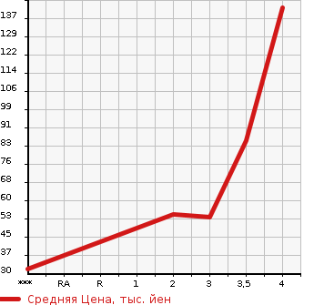 Аукционная статистика: График изменения цены HONDA Хонда  VAMOS HOBIO Вамос Хобио  2008 660 HJ2 4WD PRO в зависимости от аукционных оценок