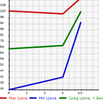 Аукционная статистика: График изменения цены HONDA Хонда  VAMOS HOBIO Вамос Хобио  2012 660 HJ2 4WD PRO в зависимости от аукционных оценок