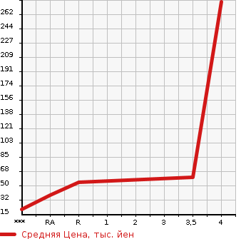 Аукционная статистика: График изменения цены HONDA Хонда  VAMOS HOBIO Вамос Хобио  2003 660 HM3  в зависимости от аукционных оценок