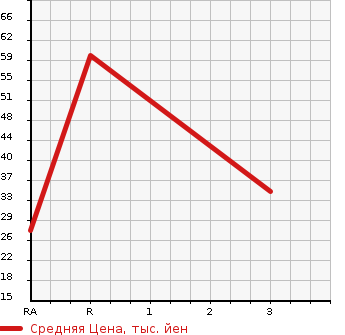 Аукционная статистика: График изменения цены HONDA Хонда  VAMOS HOBIO Вамос Хобио  2011 660 HM3  в зависимости от аукционных оценок