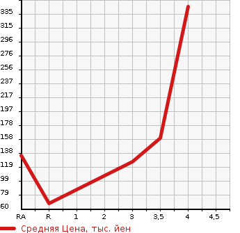 Аукционная статистика: График изменения цены HONDA Хонда  VAMOS HOBIO Вамос Хобио  2014 660 HM3 G в зависимости от аукционных оценок