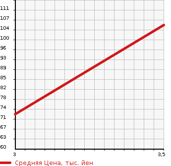 Аукционная статистика: График изменения цены HONDA Хонда  VAMOS HOBIO Вамос Хобио  2004 660 HM3 L в зависимости от аукционных оценок