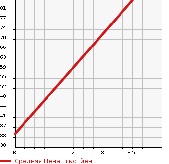 Аукционная статистика: График изменения цены HONDA Хонда  VAMOS HOBIO Вамос Хобио  2006 660 HM3 L в зависимости от аукционных оценок