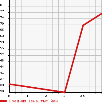 Аукционная статистика: График изменения цены HONDA Хонда  VAMOS HOBIO Вамос Хобио  2007 660 HM3 L в зависимости от аукционных оценок