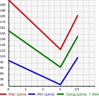 Аукционная статистика: График изменения цены HONDA Хонда  VAMOS HOBIO Вамос Хобио  2012 660 HM3 L в зависимости от аукционных оценок
