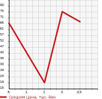 Аукционная статистика: График изменения цены HONDA Хонда  VAMOS HOBIO Вамос Хобио  2005 660 HM3 M в зависимости от аукционных оценок