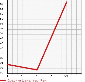 Аукционная статистика: График изменения цены HONDA Хонда  VAMOS HOBIO Вамос Хобио  2007 660 HM3 M в зависимости от аукционных оценок