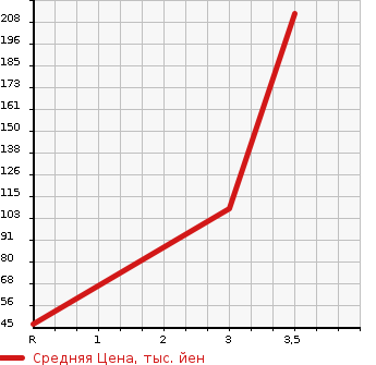 Аукционная статистика: График изменения цены HONDA Хонда  VAMOS HOBIO Вамос Хобио  2009 660 HM3 M в зависимости от аукционных оценок