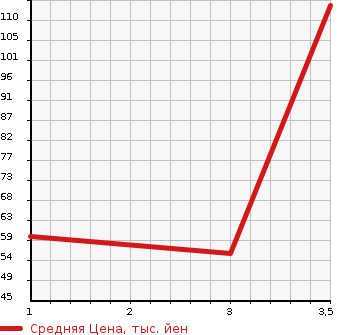 Аукционная статистика: График изменения цены HONDA Хонда  VAMOS HOBIO Вамос Хобио  2010 660 HM3 M в зависимости от аукционных оценок
