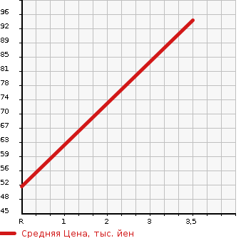 Аукционная статистика: График изменения цены HONDA Хонда  VAMOS HOBIO Вамос Хобио  2004 660 HM3 TURBO в зависимости от аукционных оценок