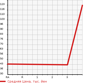 Аукционная статистика: График изменения цены HONDA Хонда  VAMOS HOBIO Вамос Хобио  2009 660 HM3 TURBO в зависимости от аукционных оценок