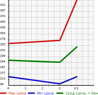 Аукционная статистика: График изменения цены HONDA Хонда  VAMOS HOBIO Вамос Хобио  2015 660 HM4 4WD G в зависимости от аукционных оценок