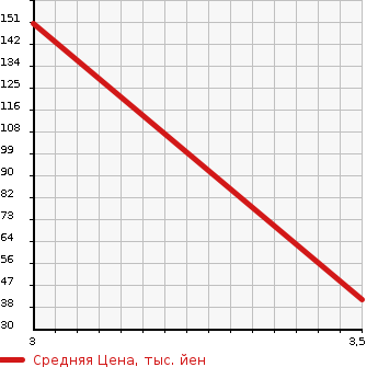 Аукционная статистика: График изменения цены HONDA Хонда  VAMOS HOBIO Вамос Хобио  2005 660 HM4 4WD M в зависимости от аукционных оценок