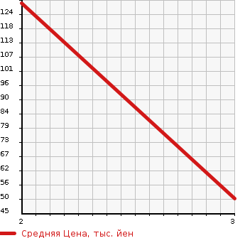 Аукционная статистика: График изменения цены HONDA Хонда  VAMOS HOBIO Вамос Хобио  2009 660 HM4 4WD TURBO в зависимости от аукционных оценок