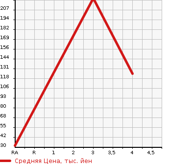 Аукционная статистика: График изменения цены HONDA Хонда  VAMOS HOBIO Вамос Хобио  2013 660 HM4 G в зависимости от аукционных оценок