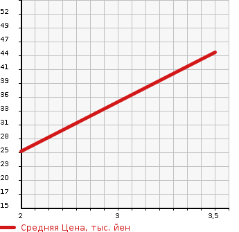 Аукционная статистика: График изменения цены HONDA Хонда  VAMOS HOBIO Вамос Хобио  2004 660 HM4 L 4WD в зависимости от аукционных оценок