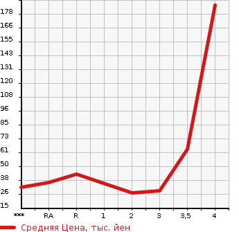 Аукционная статистика: График изменения цены HONDA Хонда  VAMOS HOBIO Вамос Хобио  2003 в зависимости от аукционных оценок