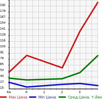 Аукционная статистика: График изменения цены HONDA Хонда  VAMOS HOBIO Вамос Хобио  2004 в зависимости от аукционных оценок