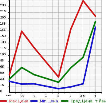 Аукционная статистика: График изменения цены HONDA Хонда  VAMOS HOBIO Вамос Хобио  2006 в зависимости от аукционных оценок