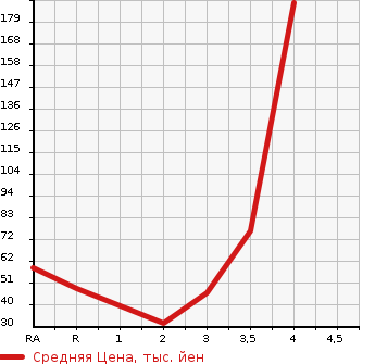Аукционная статистика: График изменения цены HONDA Хонда  VAMOS HOBIO Вамос Хобио  2007 в зависимости от аукционных оценок