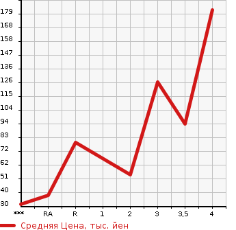Аукционная статистика: График изменения цены HONDA Хонда  VAMOS HOBIO Вамос Хобио  2008 в зависимости от аукционных оценок