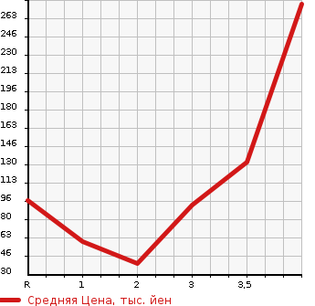 Аукционная статистика: График изменения цены HONDA Хонда  VAMOS HOBIO Вамос Хобио  2010 в зависимости от аукционных оценок