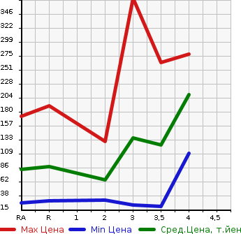 Аукционная статистика: График изменения цены HONDA Хонда  VAMOS HOBIO Вамос Хобио  2011 в зависимости от аукционных оценок