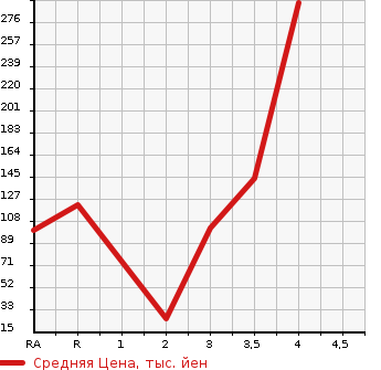 Аукционная статистика: График изменения цены HONDA Хонда  VAMOS HOBIO Вамос Хобио  2013 в зависимости от аукционных оценок