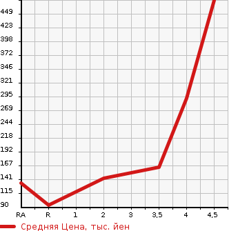 Аукционная статистика: График изменения цены HONDA Хонда  VAMOS HOBIO Вамос Хобио  2014 в зависимости от аукционных оценок