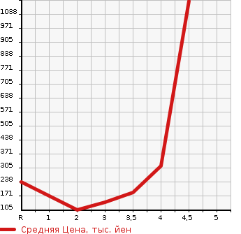 Аукционная статистика: График изменения цены HONDA Хонда  VAMOS HOBIO Вамос Хобио  2015 в зависимости от аукционных оценок