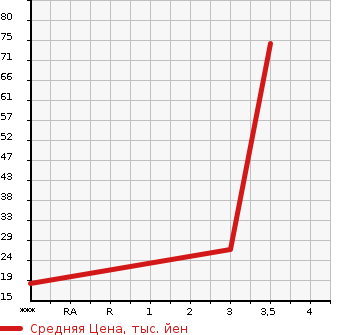 Аукционная статистика: График изменения цены HONDA Хонда  VAMOS Вамос  2000 650 HM1  в зависимости от аукционных оценок