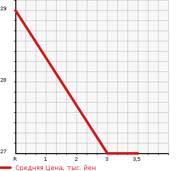 Аукционная статистика: График изменения цены HONDA Хонда  VAMOS Вамос  2001 650 HM1  в зависимости от аукционных оценок