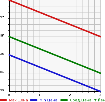 Аукционная статистика: График изменения цены HONDA Хонда  VAMOS Вамос  2007 650 HM1  в зависимости от аукционных оценок