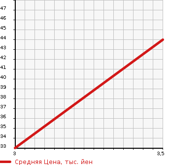 Аукционная статистика: График изменения цены HONDA Хонда  VAMOS Вамос  2008 650 HM1  в зависимости от аукционных оценок