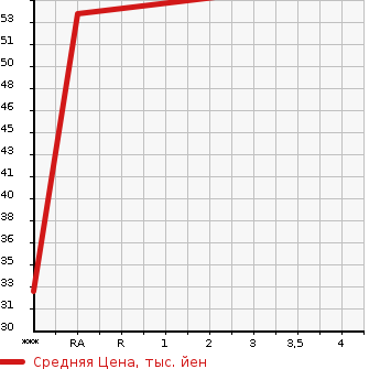 Аукционная статистика: График изменения цены HONDA Хонда  VAMOS Вамос  2007 650 HM1 L LOWDOWN в зависимости от аукционных оценок