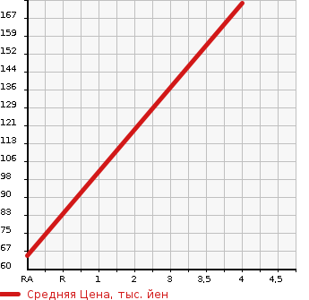 Аукционная статистика: График изменения цены HONDA Хонда  VAMOS Вамос  2007 650 HM1 L TURBO в зависимости от аукционных оценок