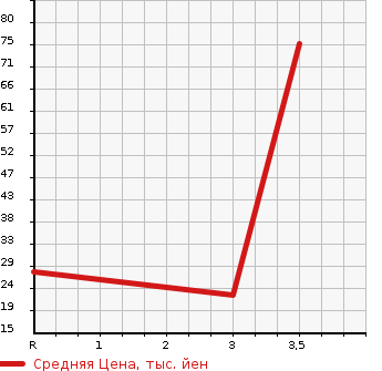 Аукционная статистика: График изменения цены HONDA Хонда  VAMOS Вамос  2004 650 HM1 M в зависимости от аукционных оценок