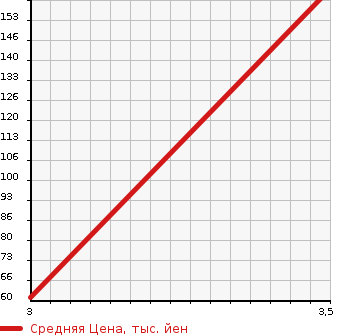 Аукционная статистика: График изменения цены HONDA Хонда  VAMOS Вамос  2008 656 HM2 4WD L TURBO LOWDOWN в зависимости от аукционных оценок