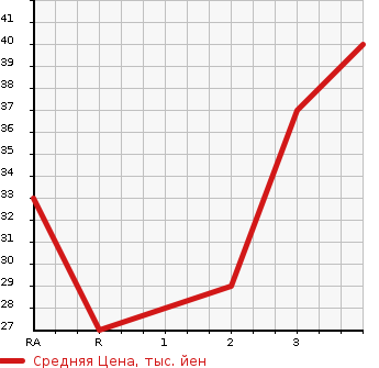 Аукционная статистика: График изменения цены HONDA Хонда  VAMOS Вамос  2000 660 HM1  в зависимости от аукционных оценок