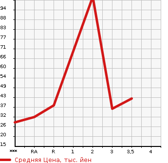 Аукционная статистика: График изменения цены HONDA Хонда  VAMOS Вамос  2003 660 HM1  в зависимости от аукционных оценок