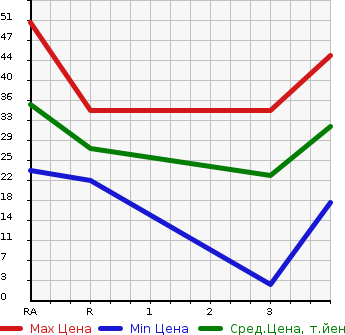 Аукционная статистика: График изменения цены HONDA Хонда  VAMOS Вамос  2004 660 HM1  в зависимости от аукционных оценок