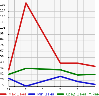 Аукционная статистика: График изменения цены HONDA Хонда  VAMOS Вамос  2005 660 HM1  в зависимости от аукционных оценок