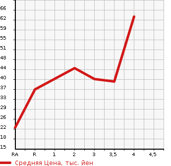 Аукционная статистика: График изменения цены HONDA Хонда  VAMOS Вамос  2006 660 HM1  в зависимости от аукционных оценок