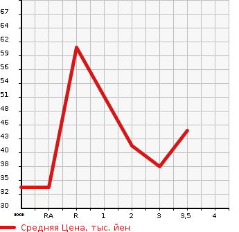 Аукционная статистика: График изменения цены HONDA Хонда  VAMOS Вамос  2007 660 HM1  в зависимости от аукционных оценок