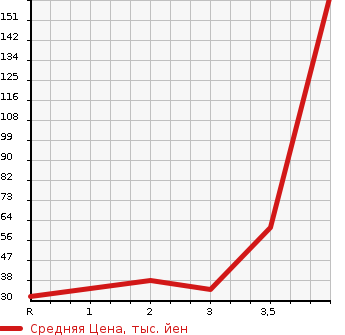 Аукционная статистика: График изменения цены HONDA Хонда  VAMOS Вамос  2009 660 HM1  в зависимости от аукционных оценок